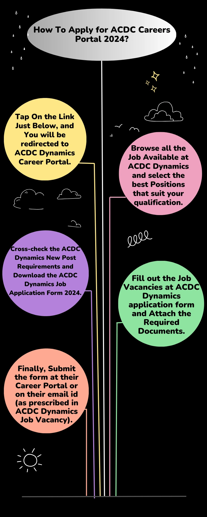 How To Apply for ACDC Careers Portal 2024?
