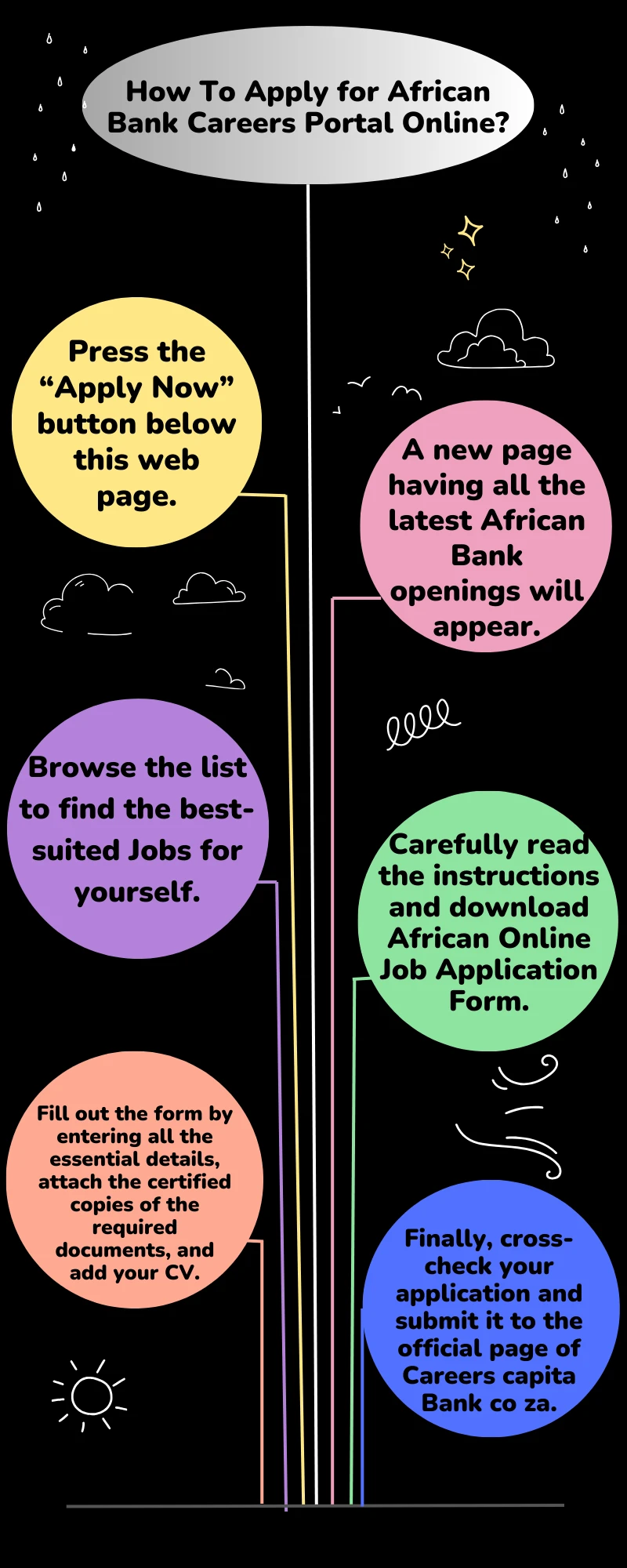 How To Apply for African Bank Careers Portal Online?