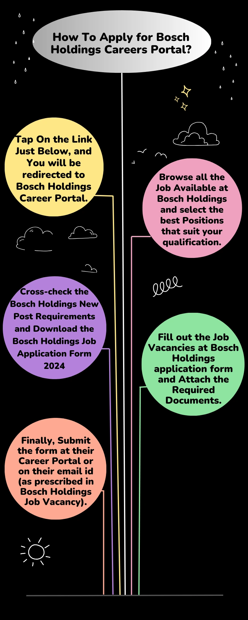 How To Apply for Bosch Holdings Careers Portal