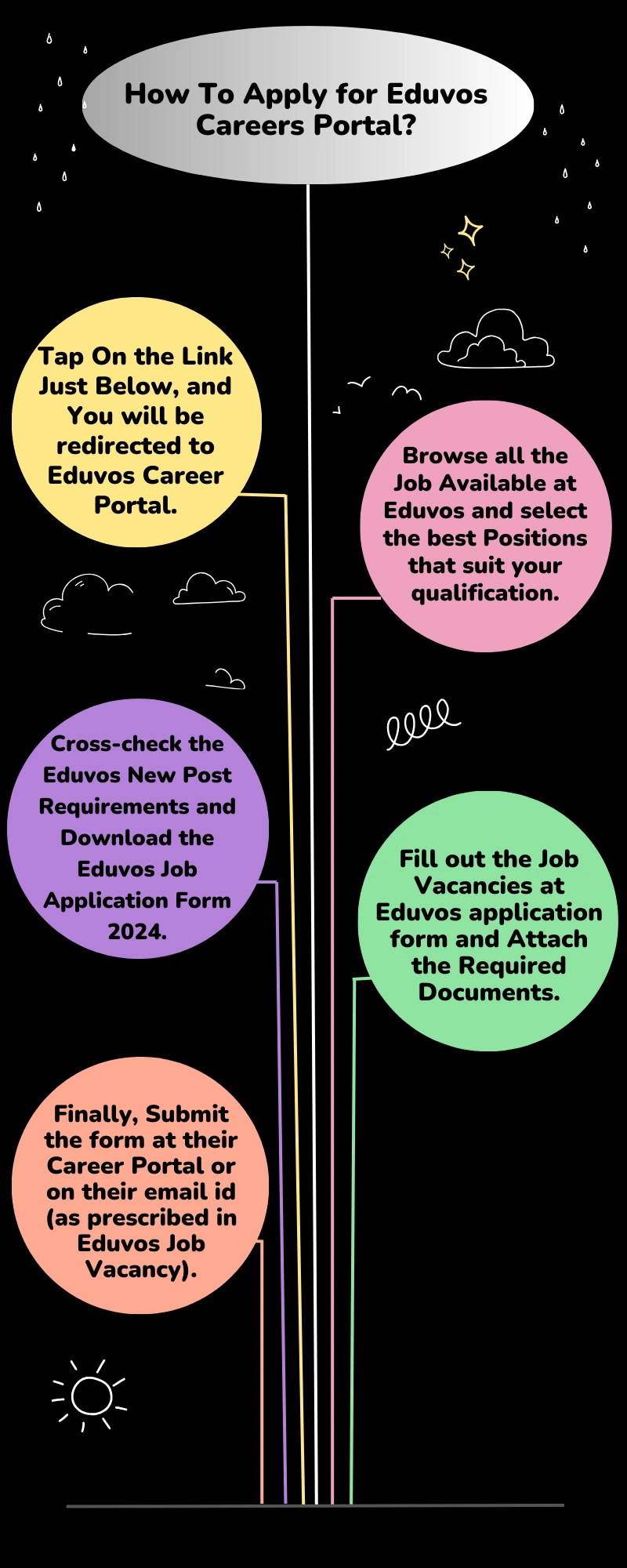 How To Apply for Eduvos Careers Portal?