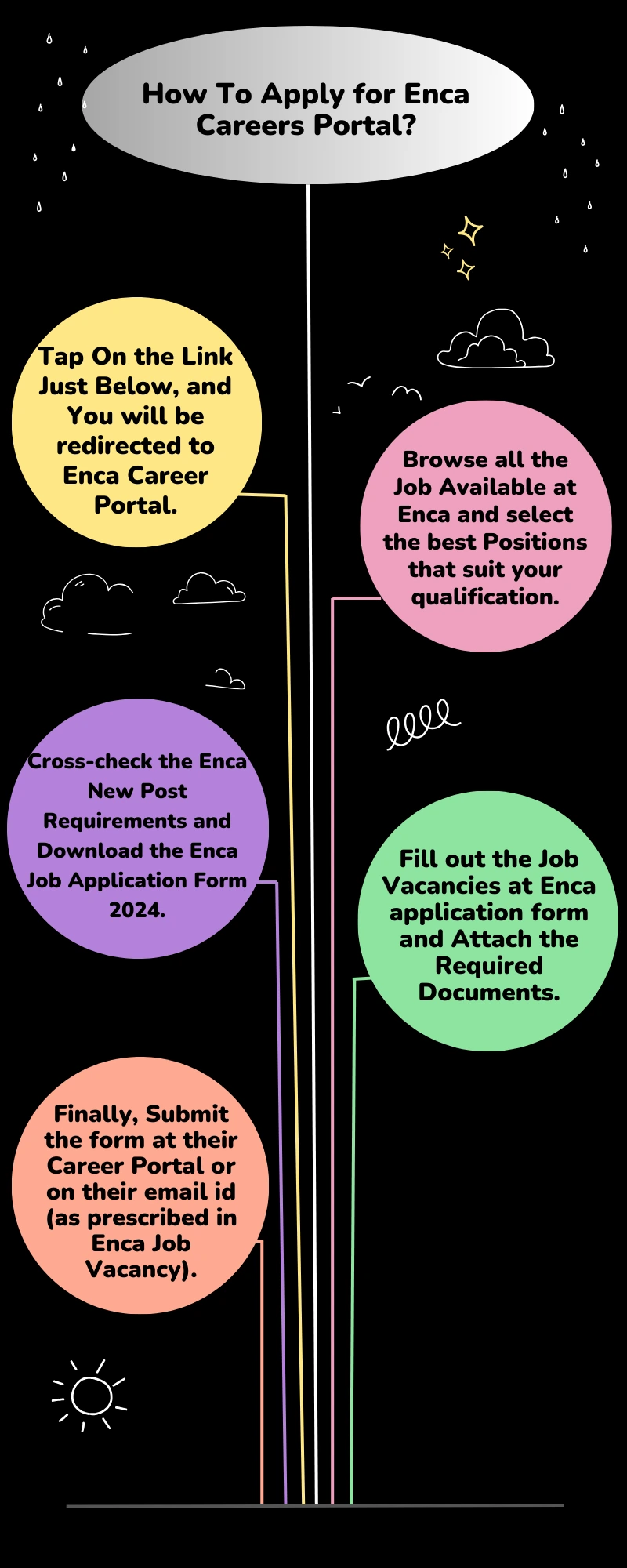 How To Apply for Enca Careers Portal?