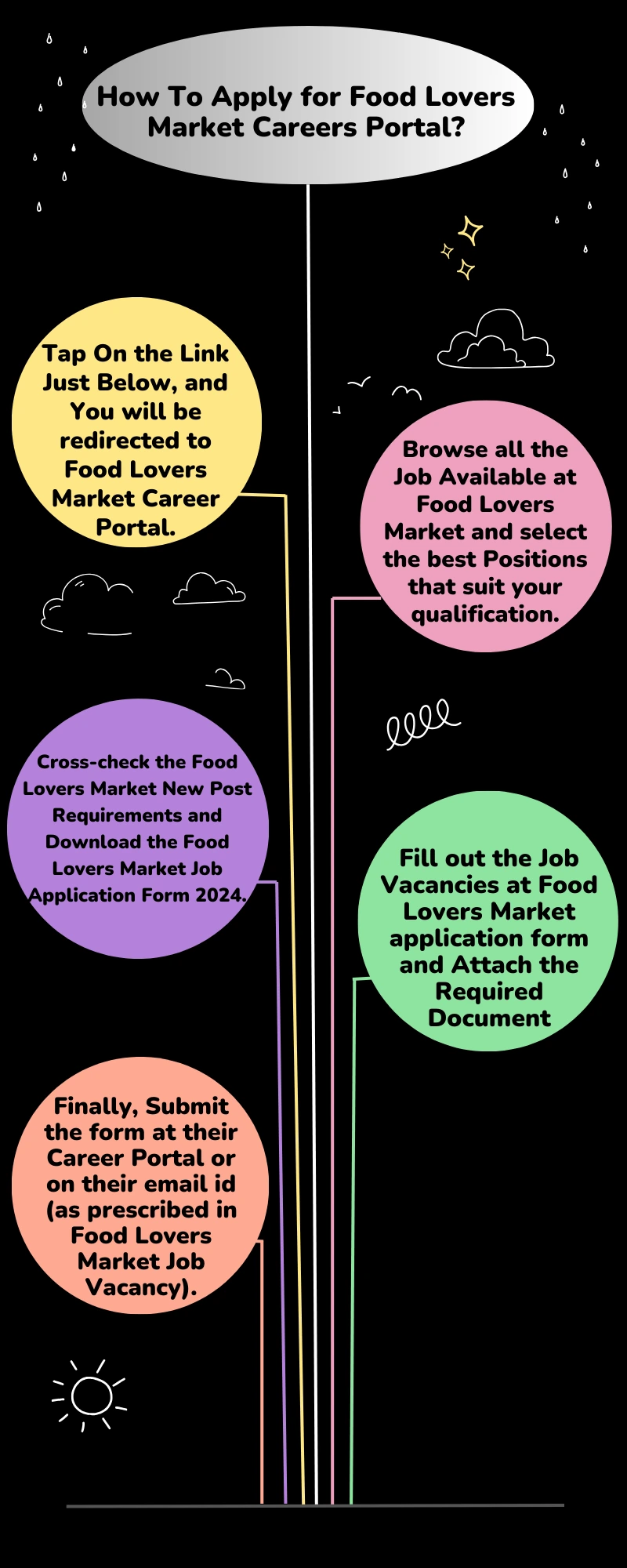 How To Apply for Food Lovers Market Careers Portal?