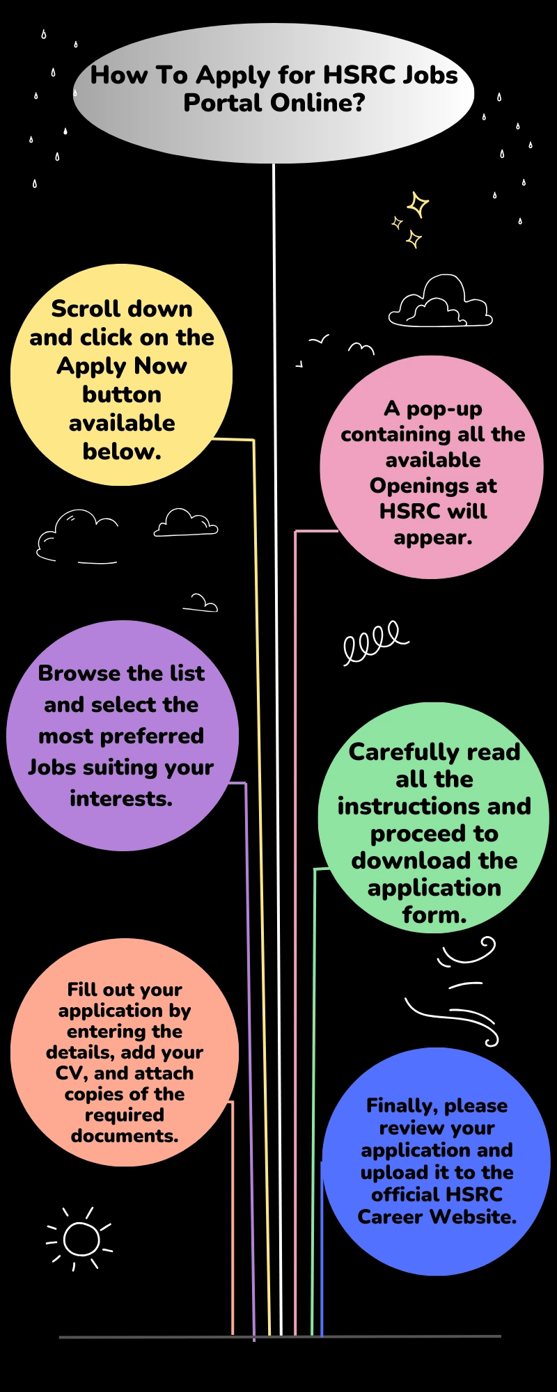 How To Apply for HSRC Jobs Portal Online?