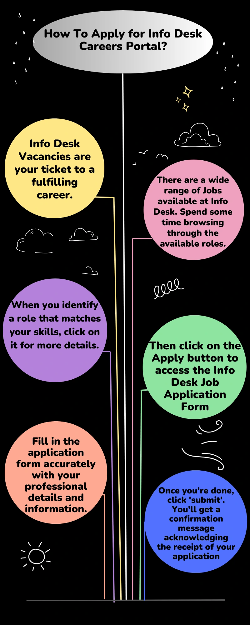 How To Apply for Info Desk Careers Portal?