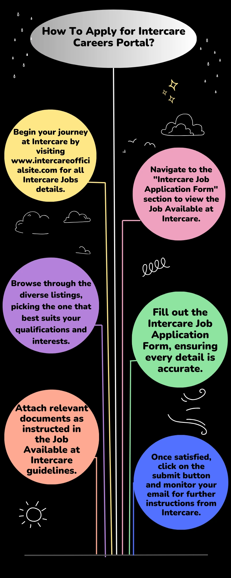 How To Apply for Intercare Careers Portal?
