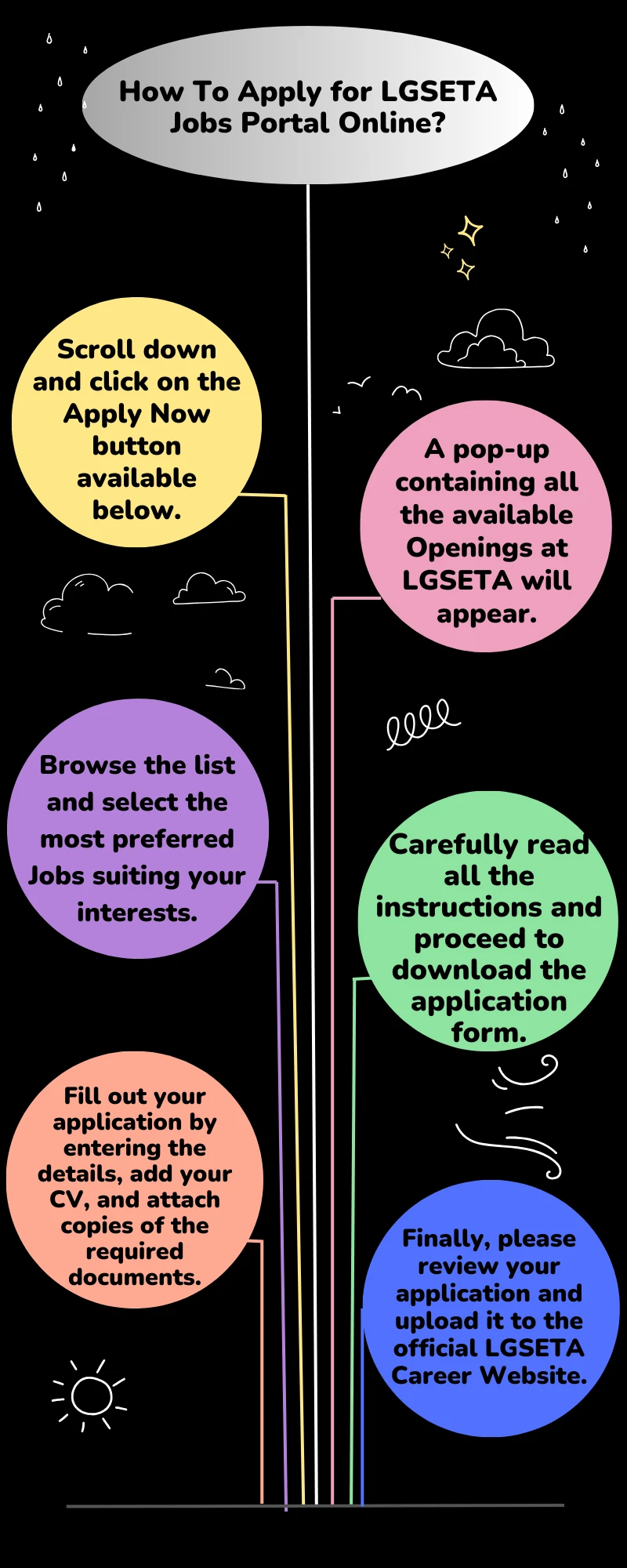 How To Apply for LGSETA Jobs Portal Online?