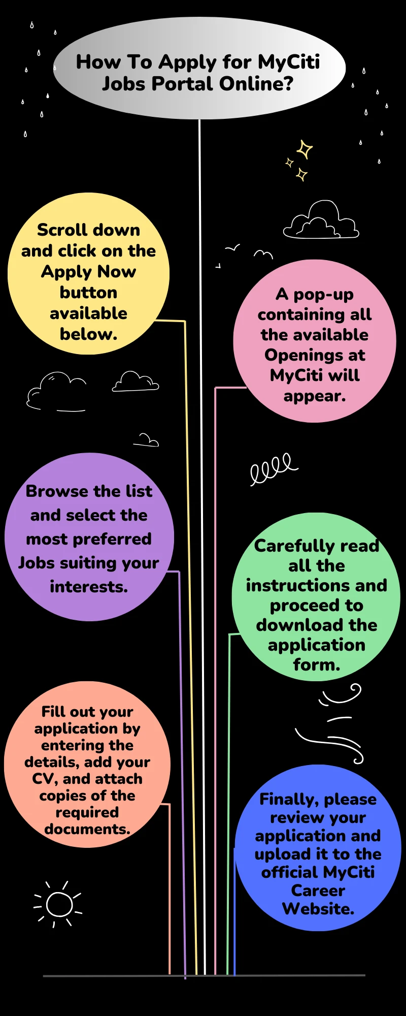 How To Apply for MyCiti Jobs Portal Online?