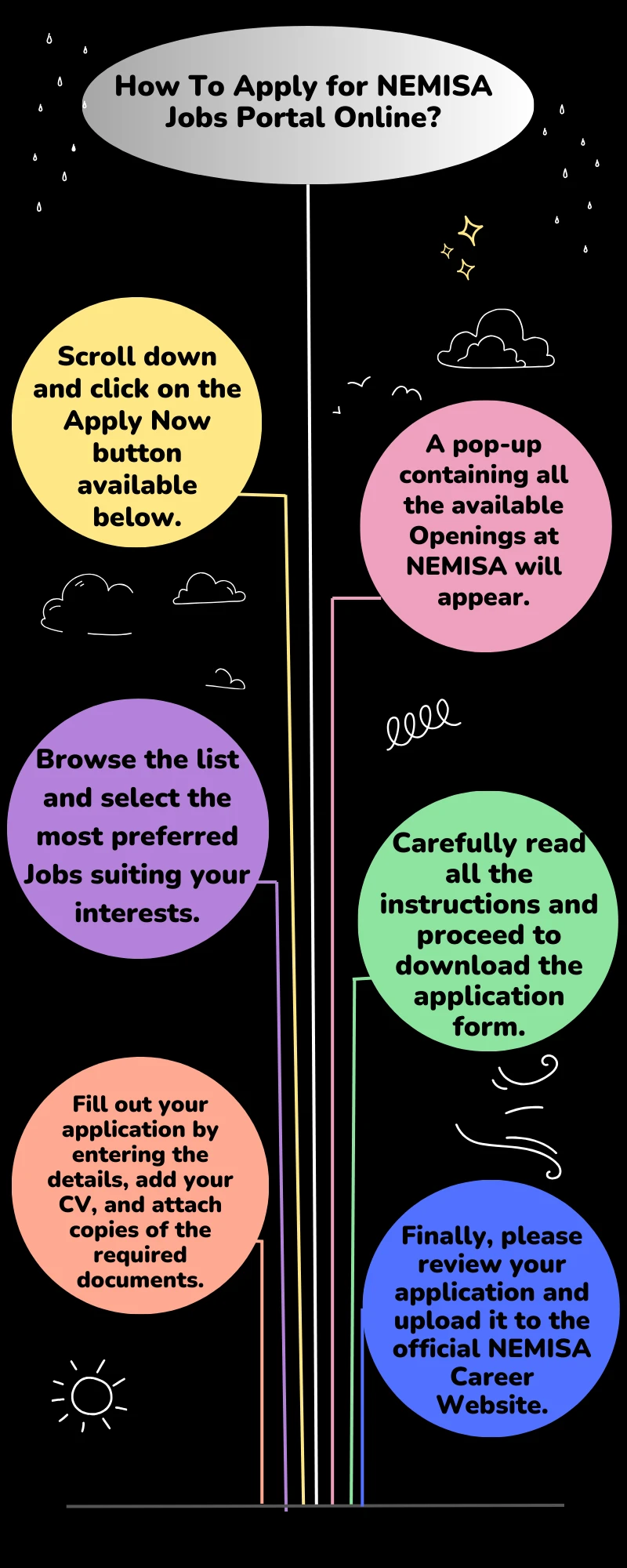 How To Apply for NEMISA Jobs Portal Online?