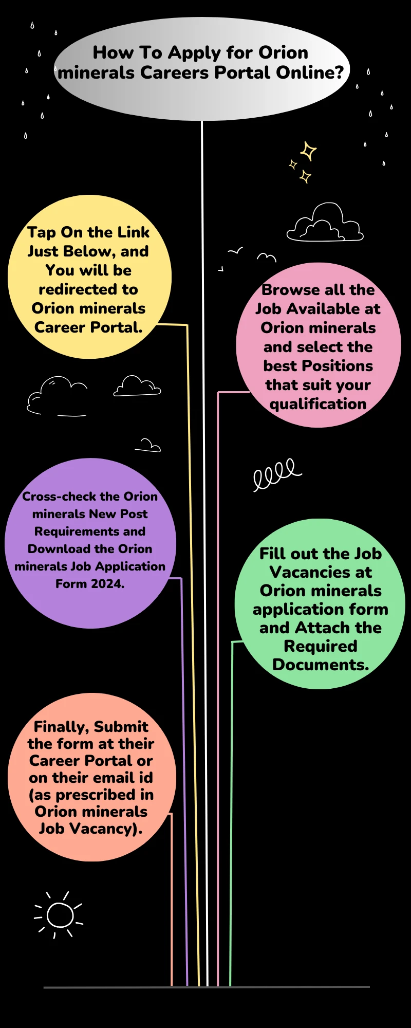 How To Apply for Orion minerals Careers Portal Online