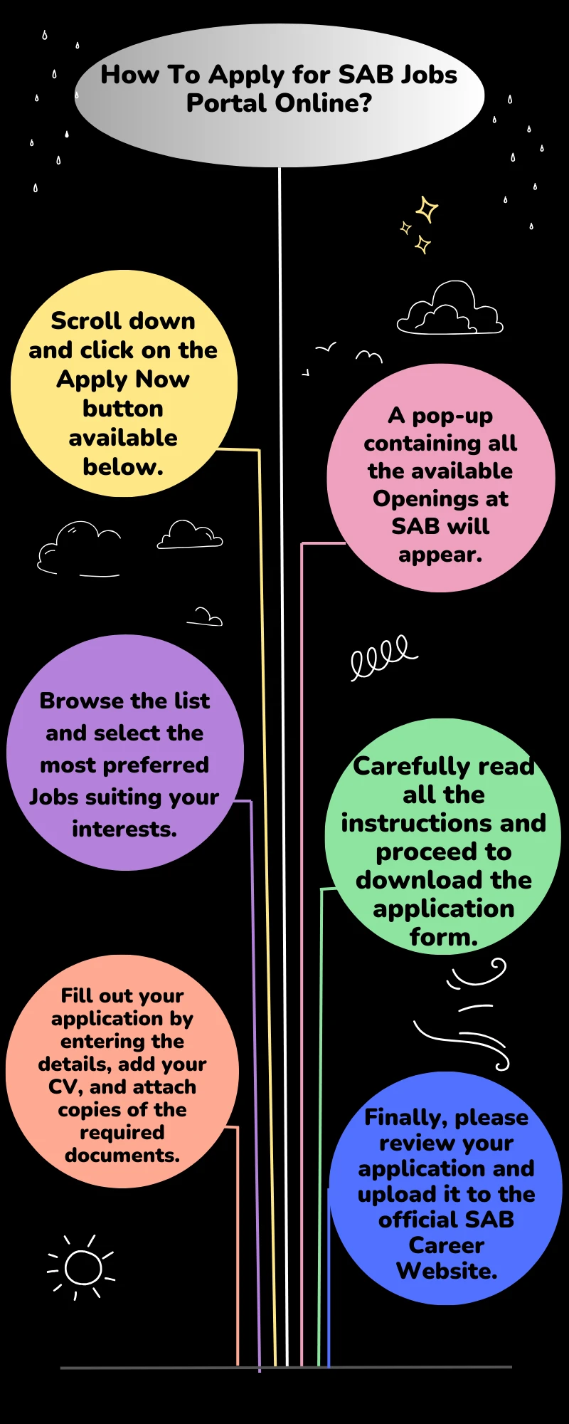 How To Apply for SAB Jobs Portal Online?