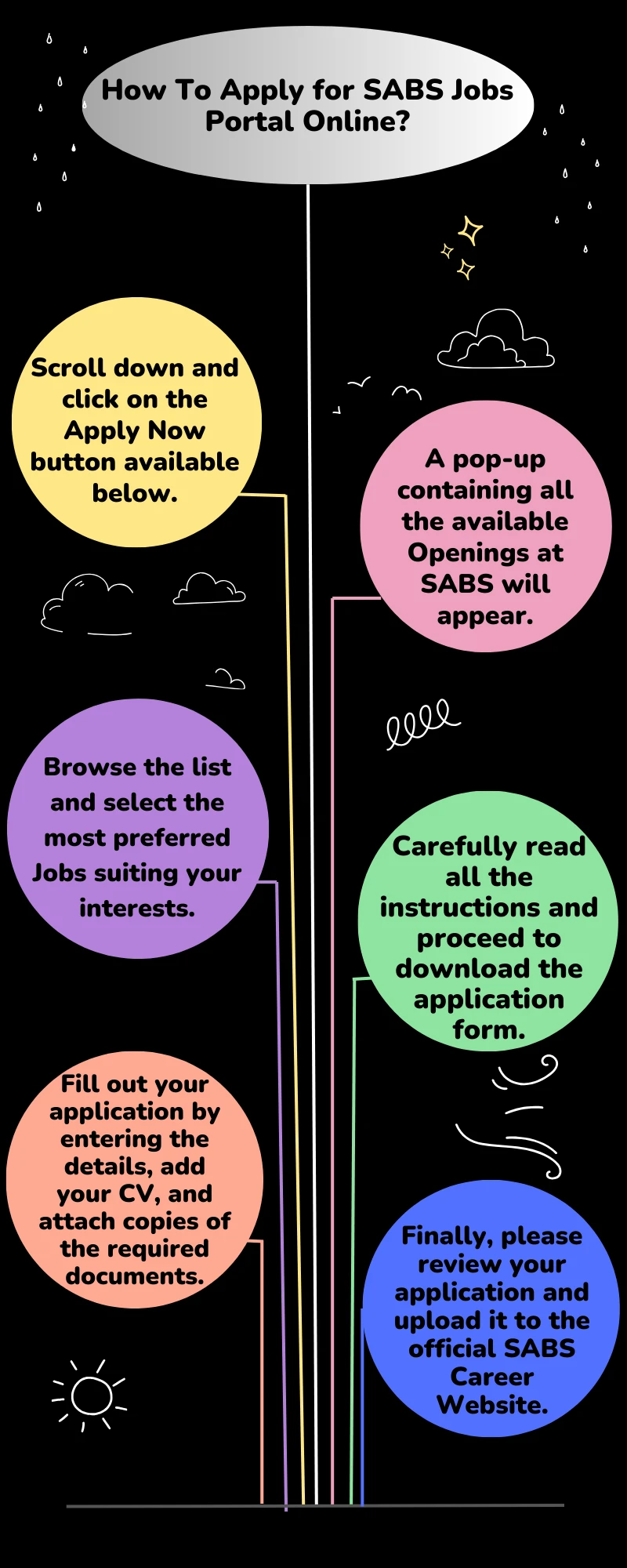 How To Apply for SABS Jobs Portal Online?