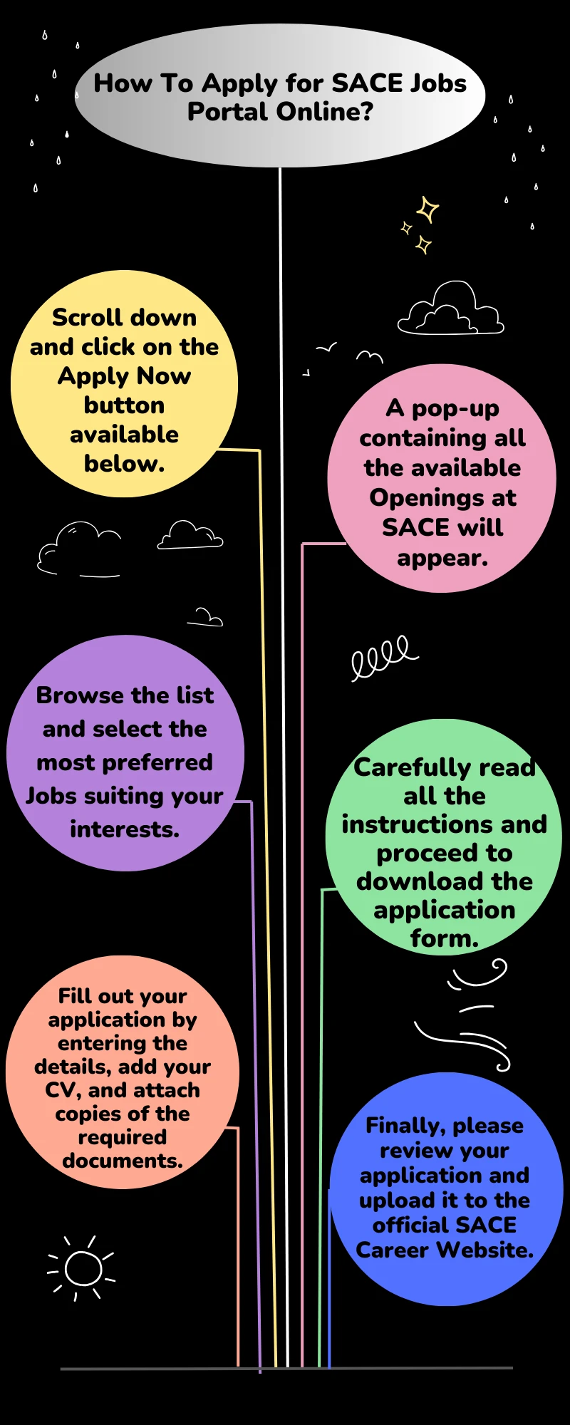 How To Apply for SACE Jobs Portal Online?