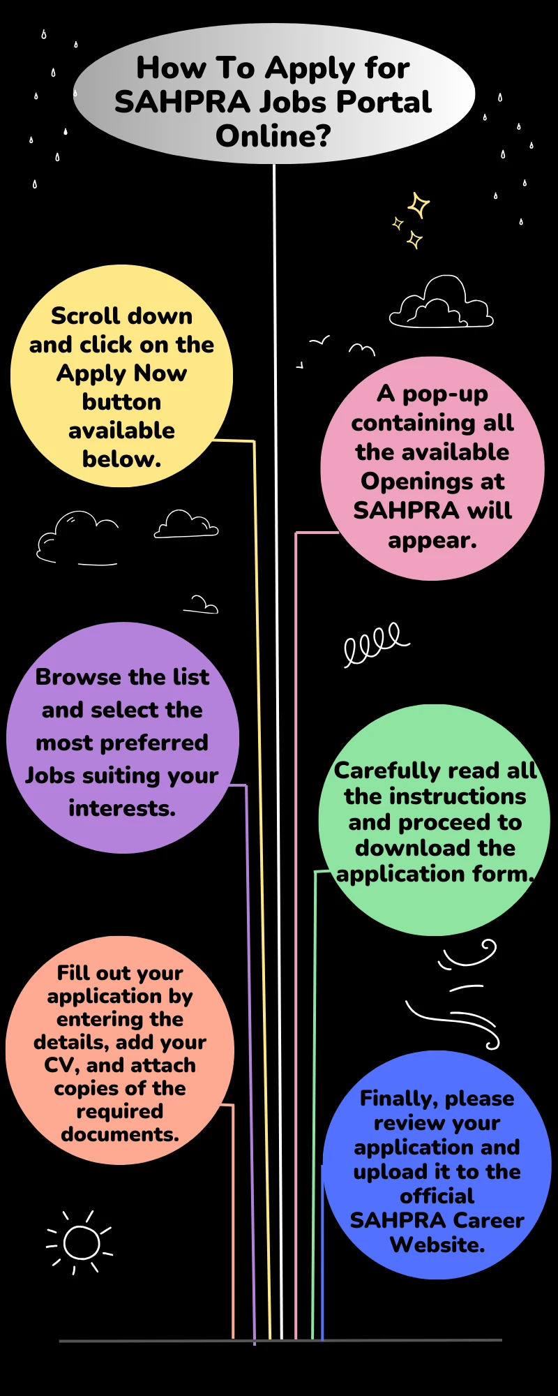 How To Apply for SAHPRA Jobs Portal Online?