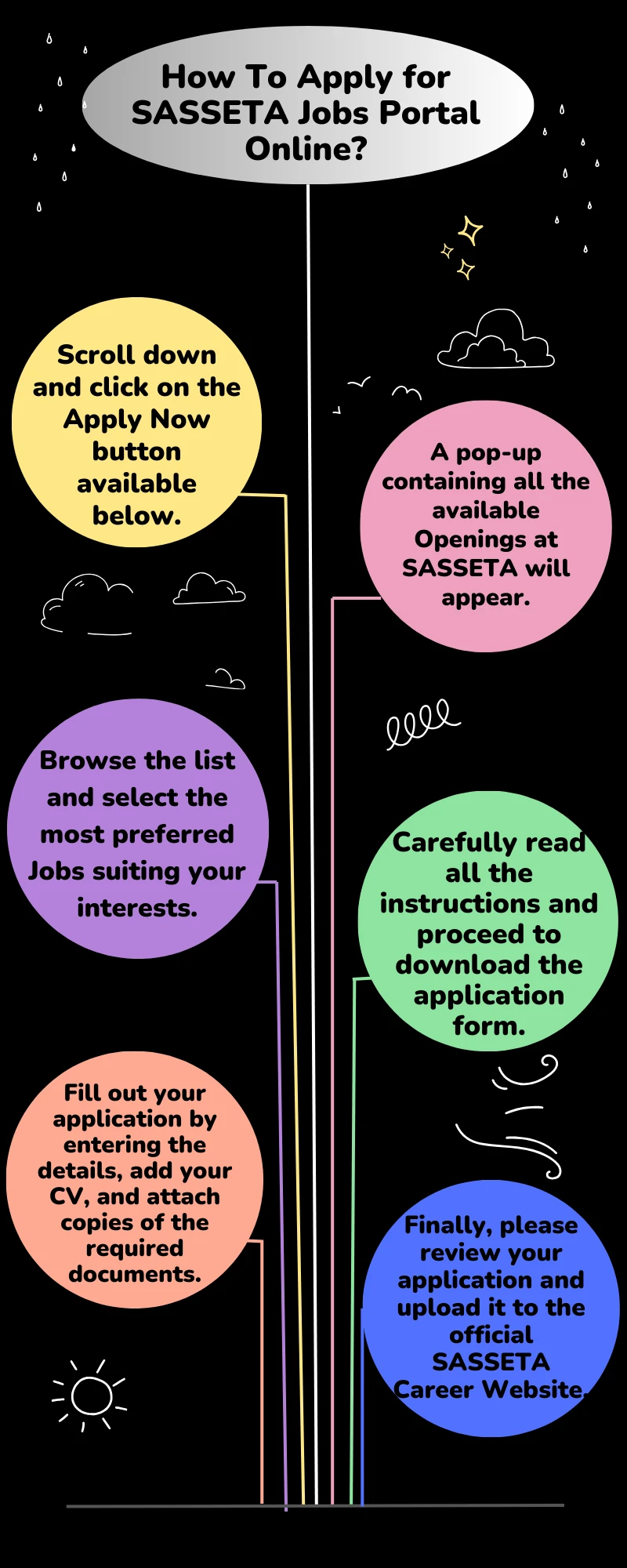 How To Apply for SASSETA Jobs Portal Online?