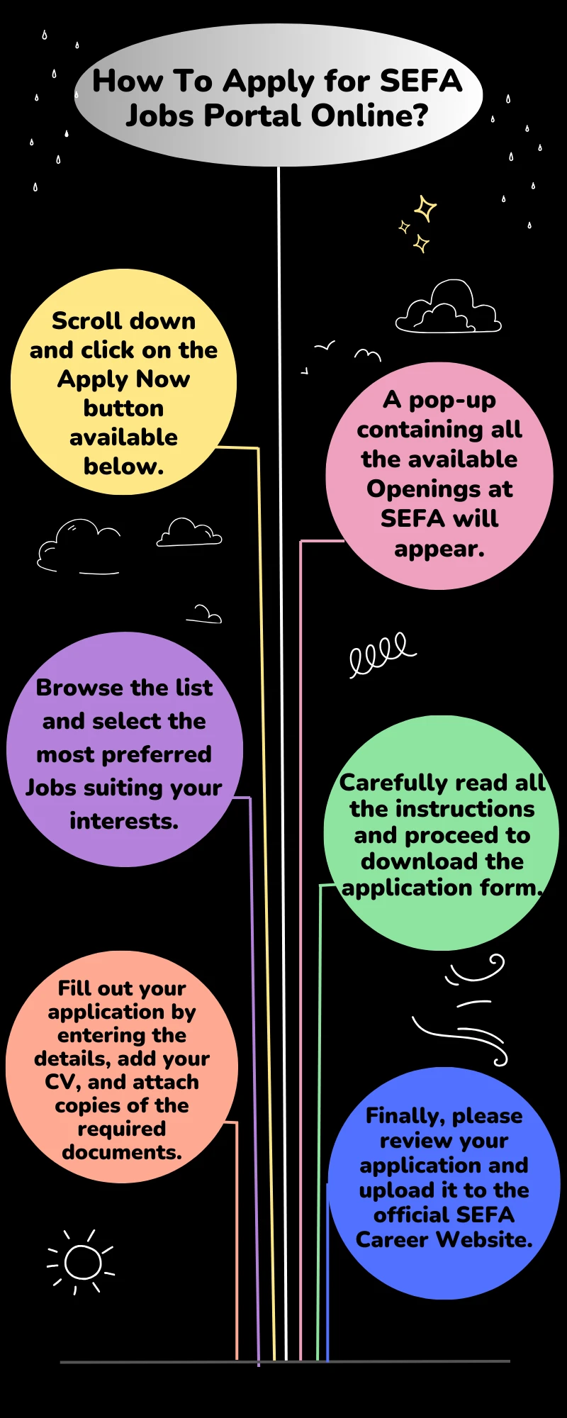How To Apply for SEFA Jobs Portal Online?