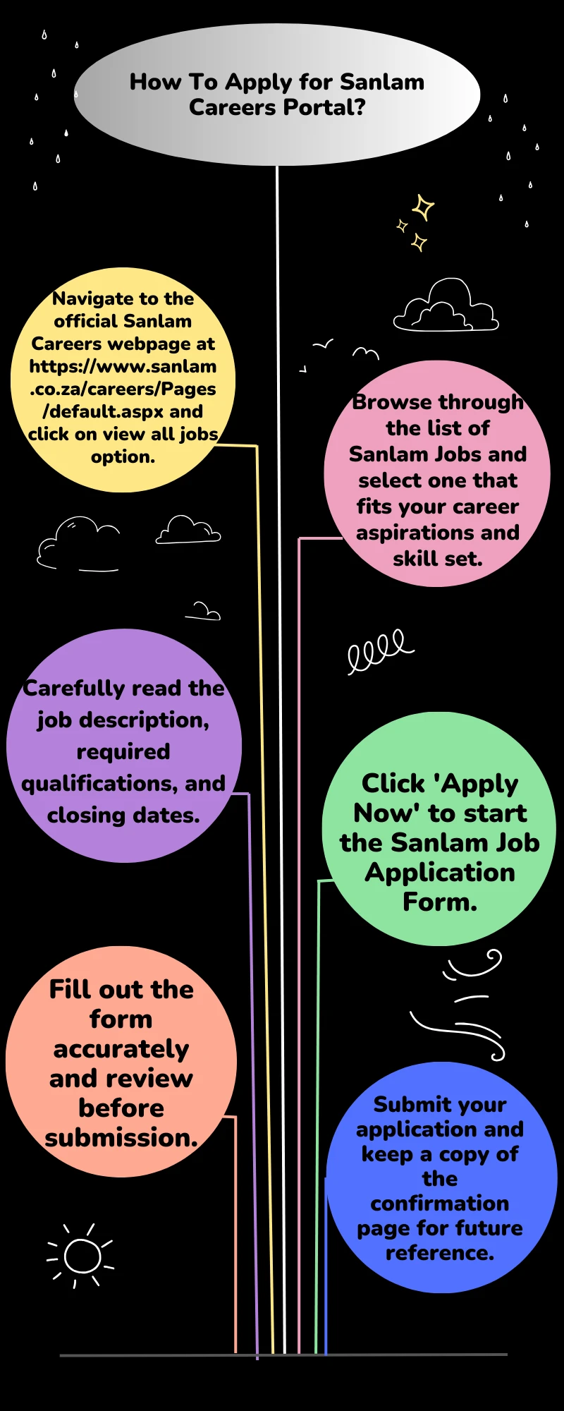 How To Apply for Sanlam Careers Portal?