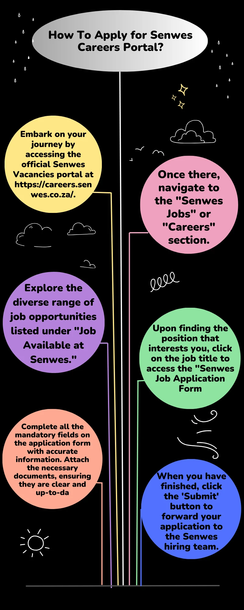 How To Apply for Senwes Careers Portal?