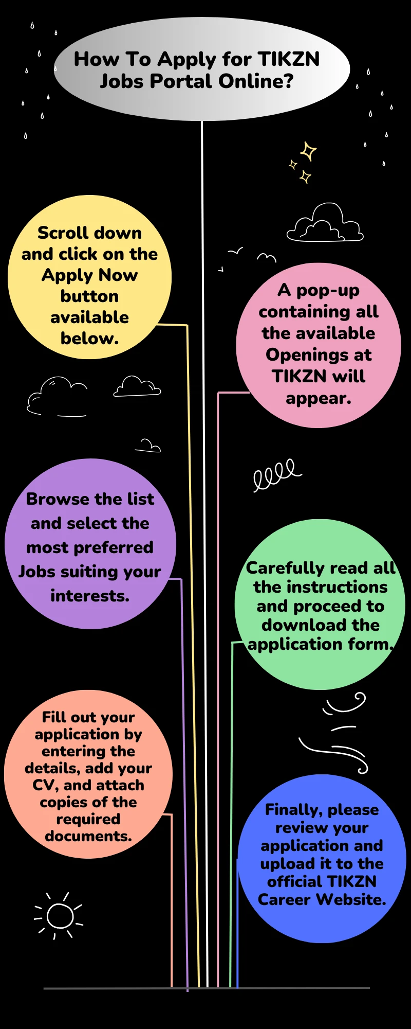 How To Apply for TIKZN Jobs Portal Online?