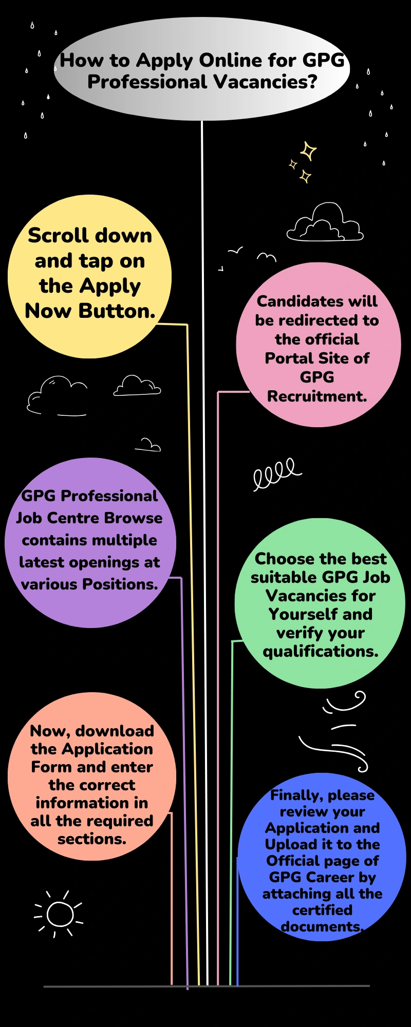 How to Apply Online for GPG Professional Vacancies?