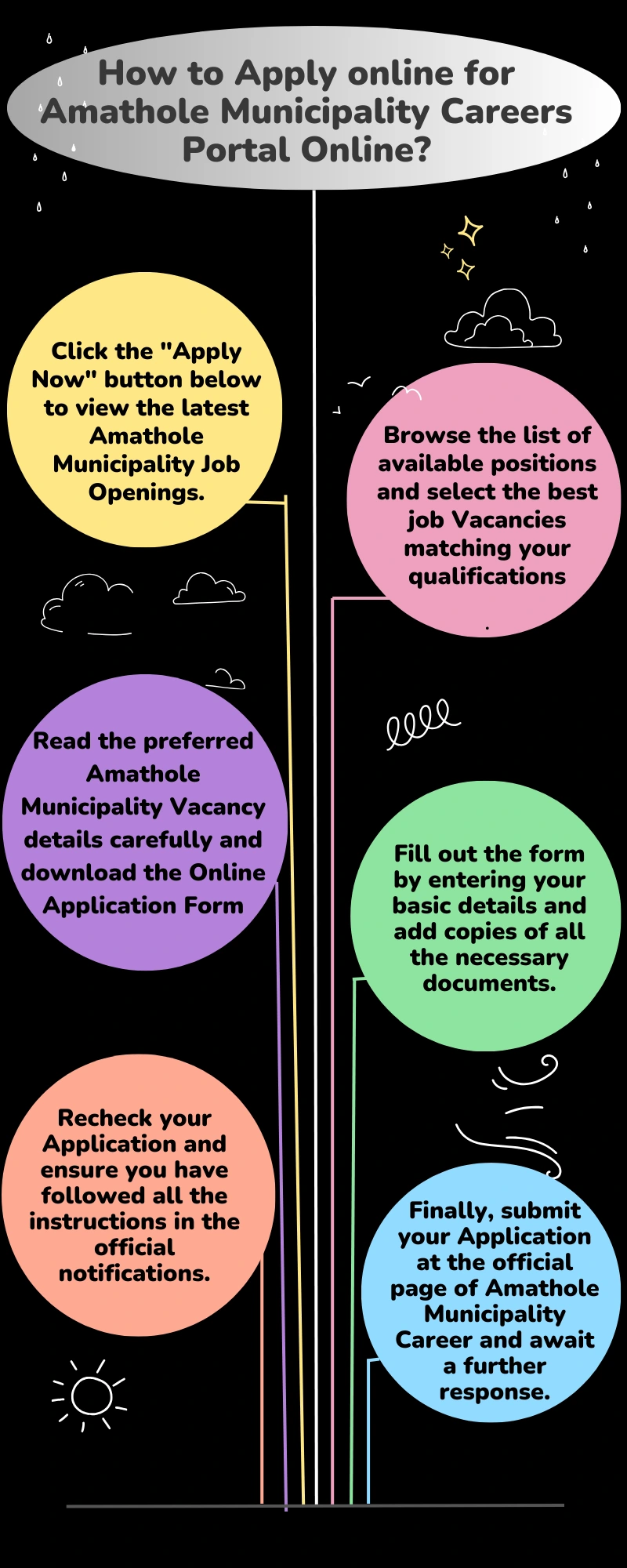 How to Apply online for Amathole Municipality Careers Portal Online?