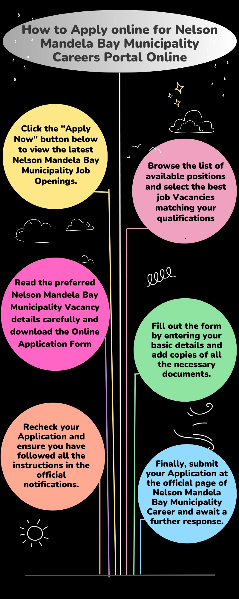 How to Apply online for Nelson Mandela Bay Municipality Careers Portal Online